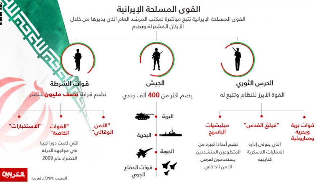 ما هي ترسانة إيران العسكرية إن تصدّت للمتظاهرين؟